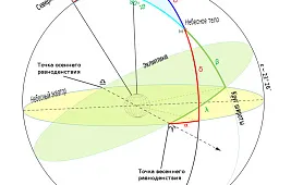 Линия эклиптики: ежегодное движение Солнца